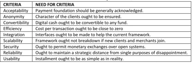 TABLE 1: DIGITAL PAYMENT REQUIREMENT CRITERIA 