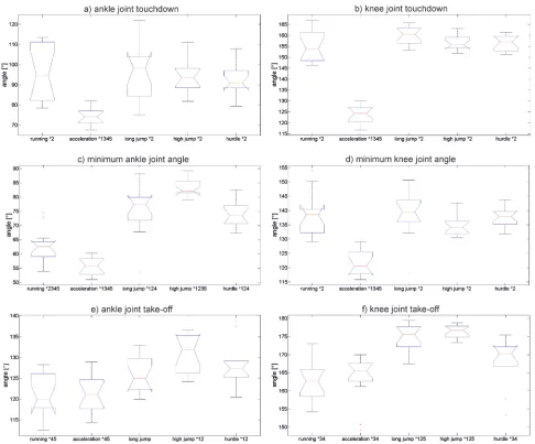 Figure 3. Eccentric (a) and concentric (b) range of motion in the ankle joint. Box graphs display the distribution of values of each type of the jump