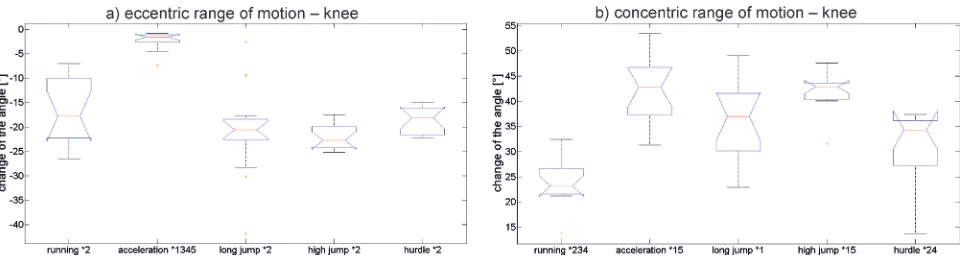 Figure 4. Eccentric (a) and concentric (b) range of motion in the knee joint. Box graphs display the distribution of values of each type of the jump