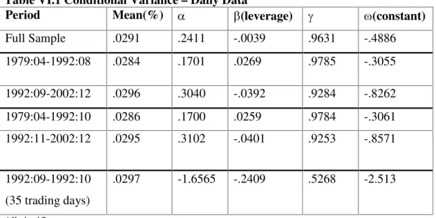 Table VI.1 Conditional Variance – Daily Data