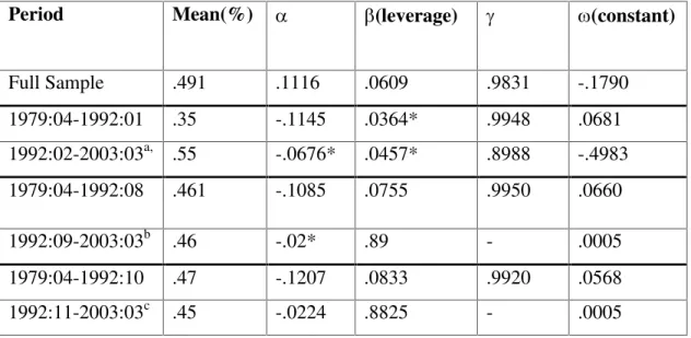 Table VI.2. Conditional Variance –Monthly Data