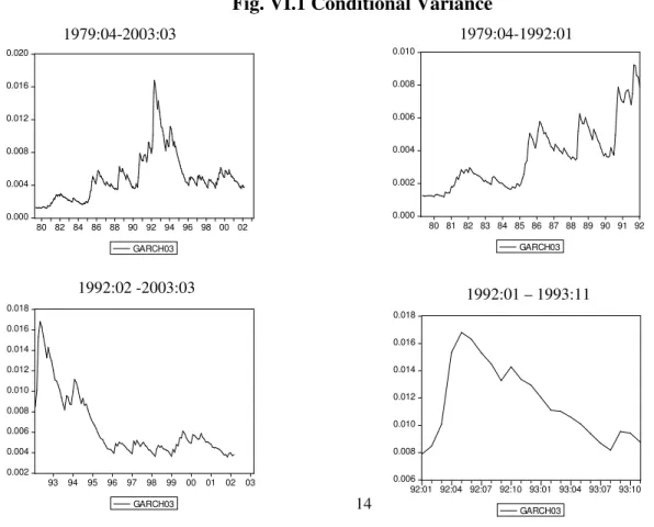 Fig. VI.1 Conditional Variance