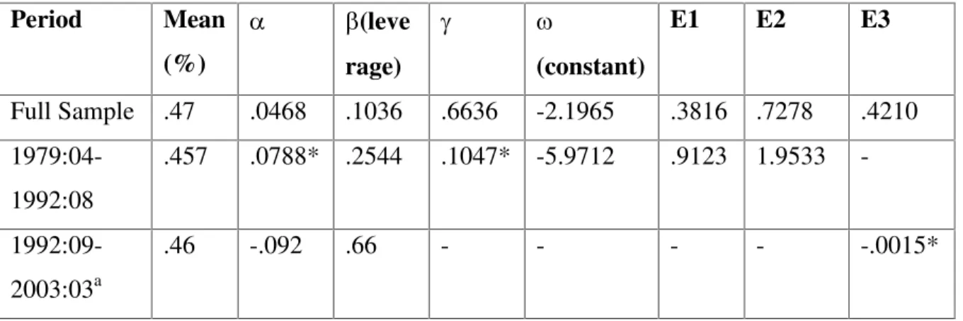 Table  VI.2.2.  Augmented  GARCH 19   Model:  Conditional  Variance  with  Dummies for Structural Breaks 20