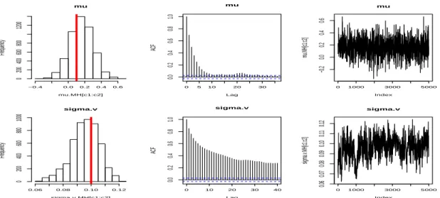 Figure 1.2: Asset Process Parameters Estimation Results without the Scale Update (in Simulated Data Set)