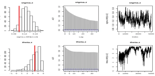 Figure 1.3: Noise Process Parameters Estimation Results without the Scale Update (in Simulated Data Set)