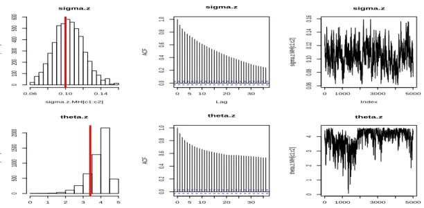 Figure 1.5: Noise Process Parameter Estimation Results with the Scale Update (in Simulated Data Set)