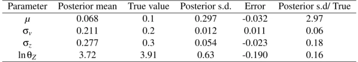 Table 1.4: Large Volatility Estimation Results. This table summarized the estimation results when data set are simulated with the true parameters: µ = 0.1, σ V = 0.2,σ Z = 0.3, θ Z = 50.