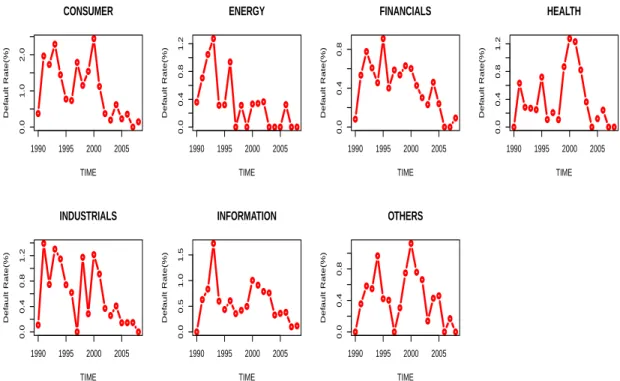 Figure 2.2: Yearly Default Rate in Each Industry. These graphs show (the number of defaults)/(the num- num-ber of firms) in each industry for each year between 1990 and 2008.