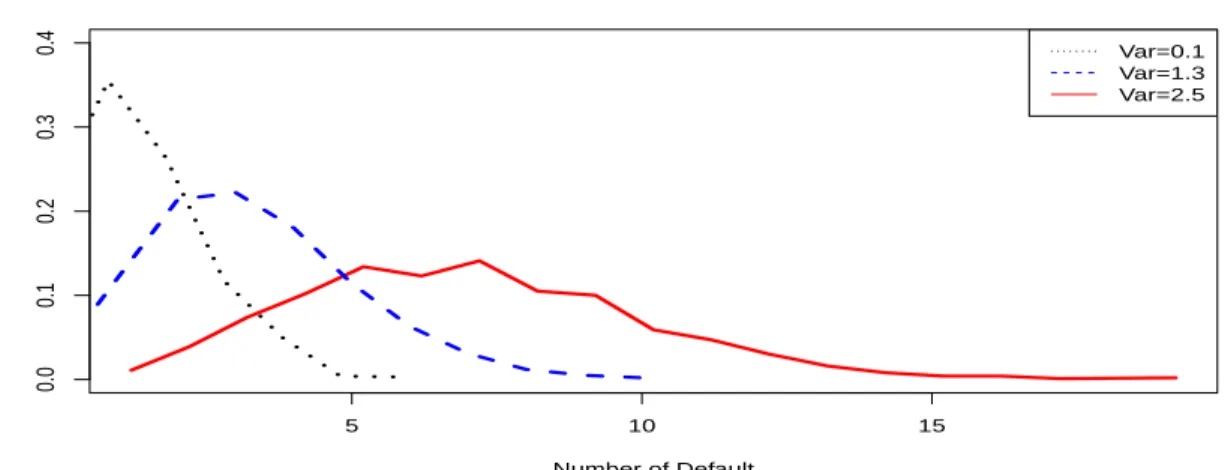 Figure 2.4: Simulated Default Distributions According to Different Variance Values. We fix the param- param-eters as a 0 = −8 and a 1 = a 2 = 0