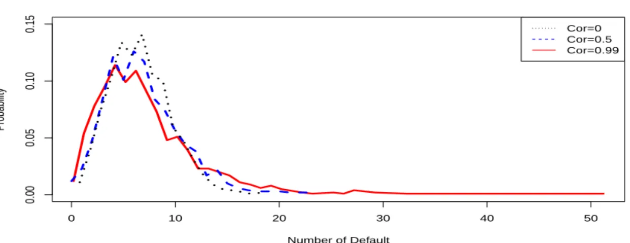 Figure 2.5: Simulated Default Distributions According to Different Correlation Values