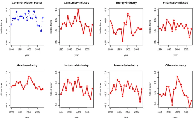 Figure 2.6: Estimated Hidden Factor Process in Common Hidden Factor Model and Industry-Specific Hidden Factor Model