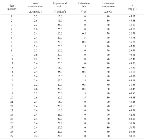 Table 1. Experimental design and results of alkali extraction