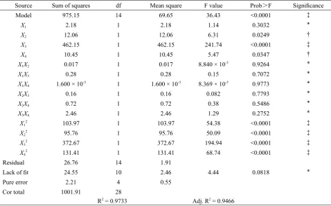 Table 2. Analysis of variance for regression equation to alkali extraction