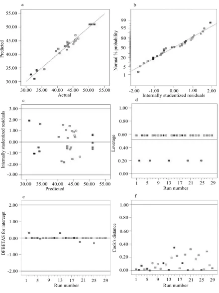 Fig. 1. Diagnostic plots for the model adequacy of acid extraction.Figure 1. Diagnostic plots for the model adequacy of acid extraction 