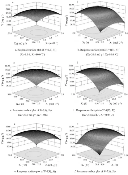 Fig. 2. Figure 2. Response surface plots of the effects of different combinations of conditions onResponse surface plots of the effects of different combinations of conditions on polysaccharides yield