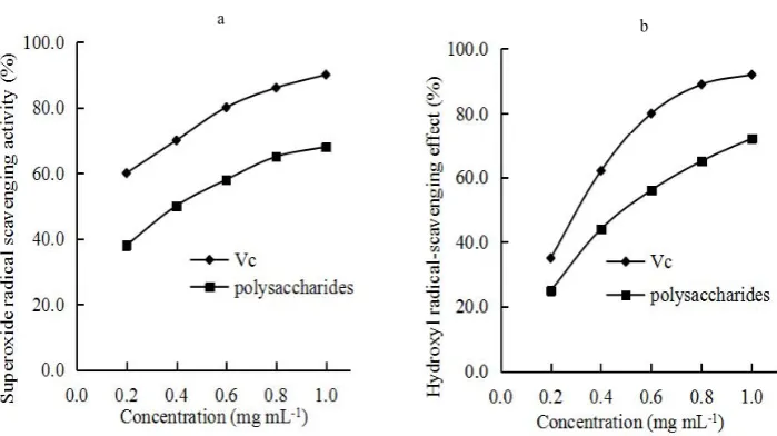 Fig. 3. Radical-scavenging activities (%) of the polysaccharides and ascorbic acid on (a) superoxide anion and (b) hydroxyl.