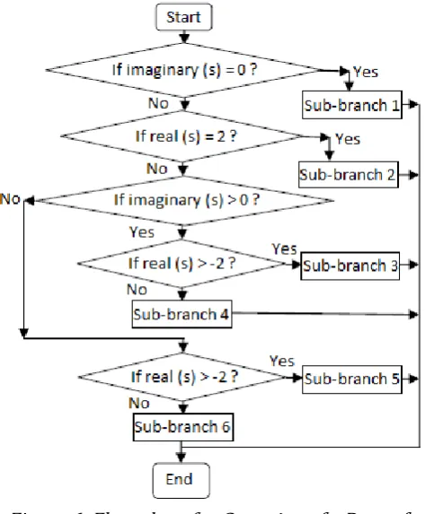 Figure 6: Flow chart for Grouping of a Root of 
