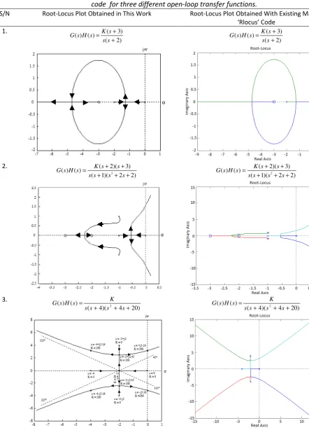 Table 6: Comparison of root-locus plots obtained in this work and those obtained using existing Matlab ‘rlocus’ code  for three different open-loop transfer functions