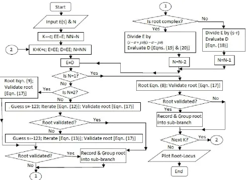 Table 1: Convergence of Alternative Iteration Formulas for open-loop transfer function   