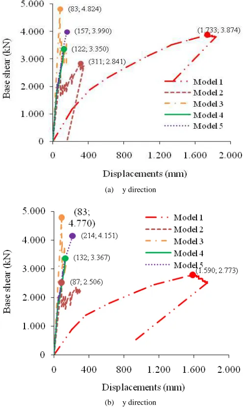 Fig. 7 Capacity curve 