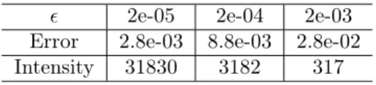 Table 1.1: Maximum Error Levels of Brownian approximation