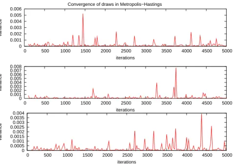 Figure 1.4: Variance from 3 random starting points simulations via Metropolis- Metropolis-Hastings.