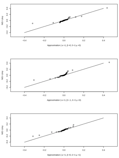 Figure 1.6: Quantile-Quantile plots of approximation and NIG-Lévy