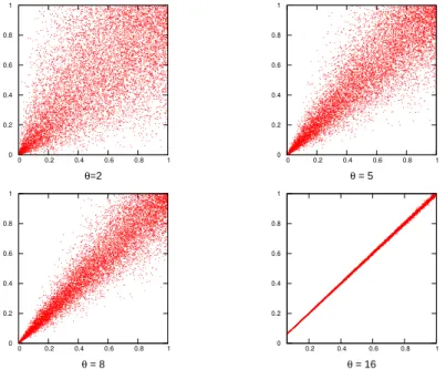 Figure 2.1: Simulation of the Clayton copula with different θ