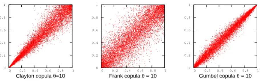 Figure 2.2: Simulation of Clayton, Frank and Gumbel copula