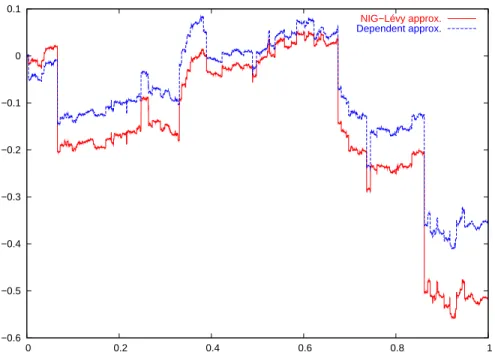 Figure 2.3: Gumbel with θ = 20, notice higher dependency in upper than lower tail.