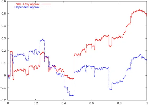 Figure 2.4: Gumbel with θ = 10, notice higher dependency in upper than lower tail. −1.5−1−0.5 0 0.5 1 1.5  0  0.2  0.4  0.6  0.8  1NIG−Lévy approx.Dependent approx.