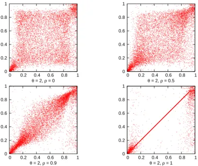 Figure 2.6: Empirical copulas from simulations with Clayton θ = 2