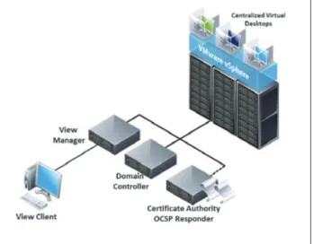 Figure 2: A pictorial representation of VMware View integration with OCSP Responder