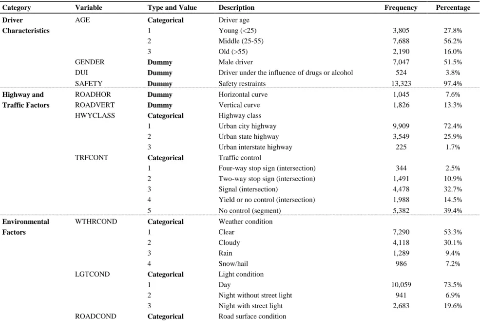 TABLE 2.1 Description of Selected Variables 