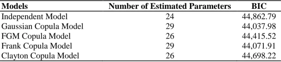 TABLE 2.2 Estimated Results and Model Performances 