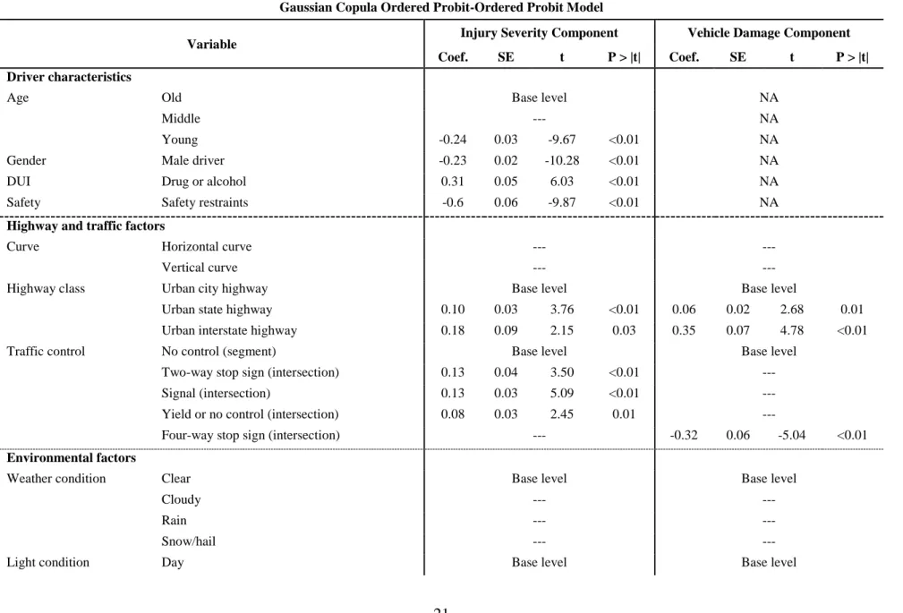 TABLE 2.3 Gaussian Copula Model Coefficient Estimates and Copula Parameters 