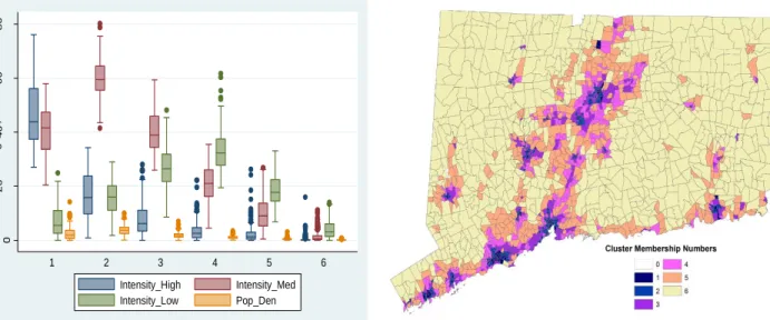 FIGURE 3.1 Clustering Results and Cluster Distribution 
