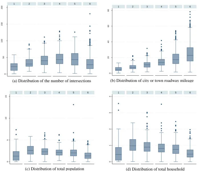 FIGURE 3.3 Distributions of Independent Variables by Cluster 