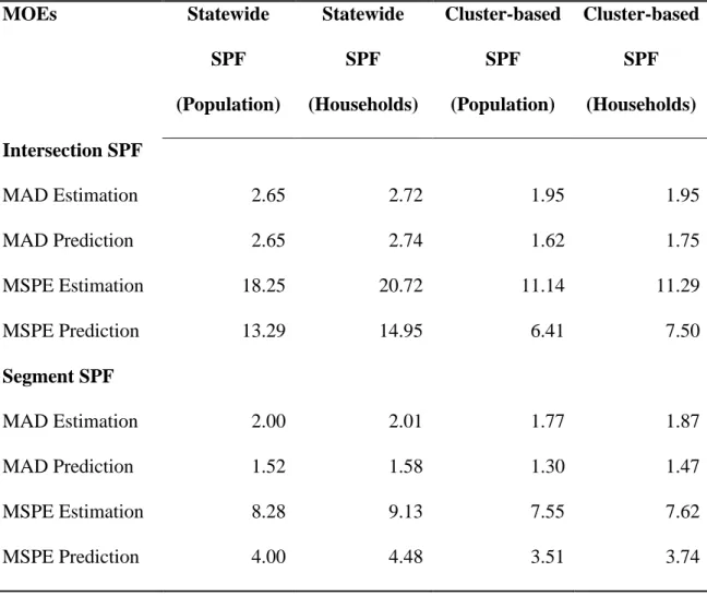 TABLE 3.2 SPF Prediction Performance 
