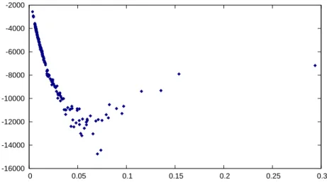 Figure 1: Single name delta sensitivities of the sample bespoke CDO in Section 6 to a change of 0.10% in the CDS spread of each entity, plotted against the entity’s 5 year CDS spread (x axis)