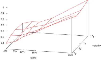 Figure 2: Base correlation surface for CDX IG Series 11 on 8 January 2009 obtained using the stochastic recovery model.