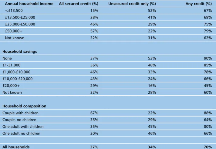 Table 1: Use of secured and unsecured credit
