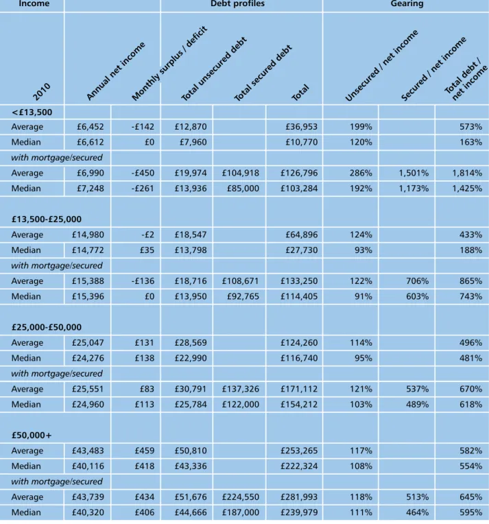 Table 2: Profile of CCCS clients by gross income band