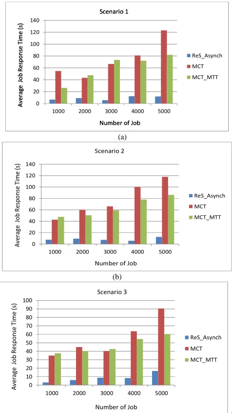 Fig. 5  An ART with respect to different scenarios without monetary cost consideration