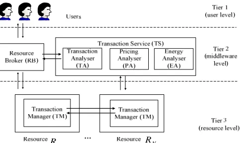 Fig. 1  3-tier architecture of utility-based computing platform [13] 1