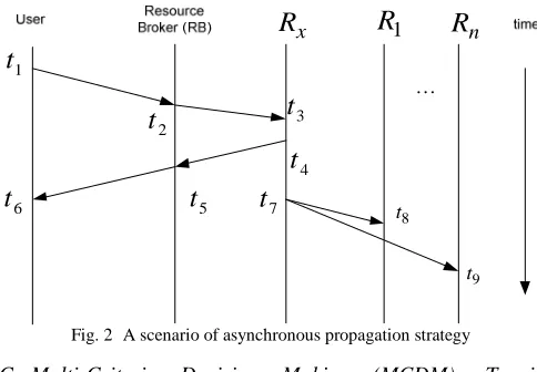 Fig. 2  A scenario of asynchronous propagation strategy 