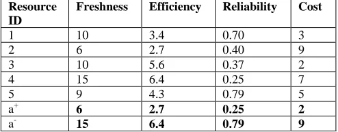 TABLE ET III VALUE FOR 