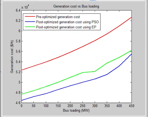 Table 12 indicates the generation cost of the system obtained by using each algorithm at different loadings