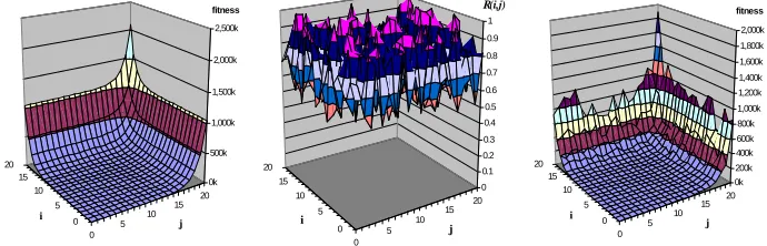 Fig. 2. Landscape defined by Eq. 1 and its component terms. Left) 2i+2j. Center) R(i,j)