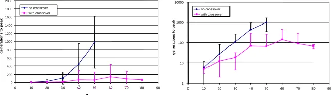 Fig. 3. Left) Results of simulations for a subdivided-population genetic algorithm, on the fit-ness function defined in Equation 1, with and without crossover